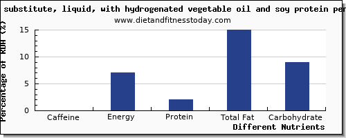 chart to show highest caffeine in soy protein per 100g